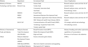 Technology Support Financing And Area Of Application In