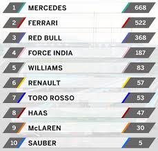 Acompanhe classificação fórmula 1, todos os demais rankings e classificações e mais de 200 competições de esportes a motor ao vivo em. Pagina 119 Tomada De Tempo