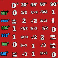 Trikonmiti Table Aur Formula Trickyexamclass Formula Trigonometry Math