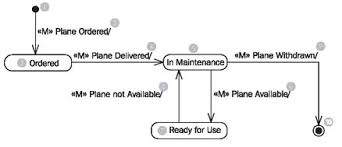 Statechart Diagram