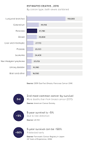 Survival rates help doctors estimate how long a person will survive based on the diagnosis given. About Pancreatic Cancer World Pancreatic Cancer Day