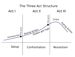 Most plotting techniques concentrate on the external plot points but don't explain how the internal conflict is resolved during the story. The Three Act Structure In Screenwriting Arcs And Beats