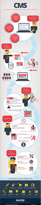 Infographic Content Management System Definition Software Details And Everything Else Content Management Content Management System Social Media Marketing Companies