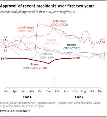 Trumps Approval Ratings So Far Are Unusually Stable Deeply