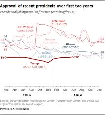 trumps approval ratings so far are unusually stable deeply