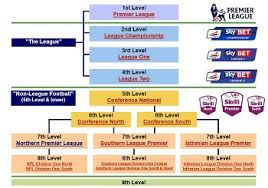 English Football Pyramid System Showing First Ten Levels England Football Team English Football League Football