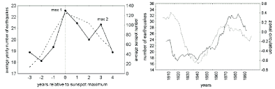 average number of earthquakes solid line and solar