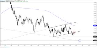 Charts For Next Week Eurusd Audusd Gold Price More