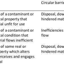 Contamination happens to the substance in use, whereas pollution happens to nature, soil, water, air, light, etc. Types Of Contamination Within The Circular Economy Download Table