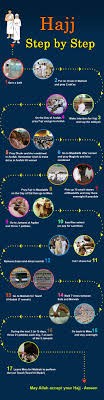 Hajj Step By Step Infographic Islam Hadith Allah Islam Islam