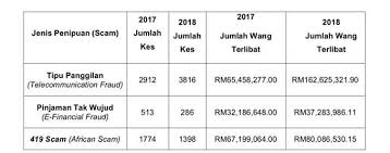 Insiden jenayah siber di malaysia bagi tahun 2020. Kerugian Cecah Ratusan Juta Ringgit Satu Unit Khas Untuk Memerangi Jenayah Siber Akan Ditubuhkan