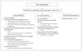 Image result for ISTH DIC Score