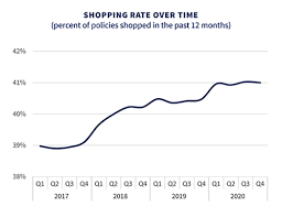 We did not find results for: Lexisnexis Insurance Demand Meter Reports Growth In U S Auto Insurance Q4 Shopping Activity Lexisnexis Risk Solutions