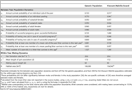 parameter definitions for the polar bear projection model