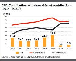 You should not be working at the time of submission of the claim in an establishment that is covered under the you have an option to withdraw 75%of your funds after one month of unemployment and keep their pf account with the body. Epf The Withdrawal Syndrome The Star