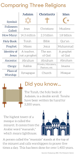 newsela comparing judaism christianity and islam