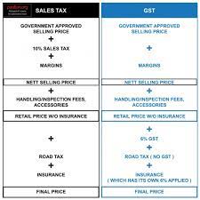 Sst is a sales and services (consumption) tax paid by end customers while gst is a tax payable by all companies. Gst Vs Sst A Snapshot At How We Are Going To Be Taxed
