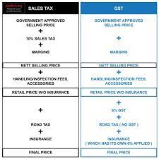 Details of new group relief provisions and clarification on several aspects of the new law are set out in an updated royal malaysian customs department guide on digital services (the guide) published on 1 august 2020. Gst Vs Sst A Snapshot At How We Are Going To Be Taxed