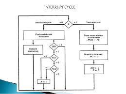 Instruction Cycle With Interrupts