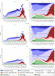 Taking care of your mental health is equally as important as taking care of your physical health. Health And Care Service Utilisation And Cost Over The Life Span A Descriptive Analysis Of Population Data Springerlink