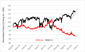 junk bonds pick a happy tune for stocks proshares short