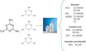 Check spelling or type a new query. Melamine Detection In Milk And Dairy Products Traditional Analytical Methods And Recent Developments Springerlink