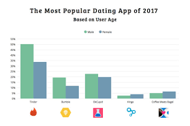 Women will judge you on your ability to use basic grammar and spelling. An Overview Of Popular Dating Apps