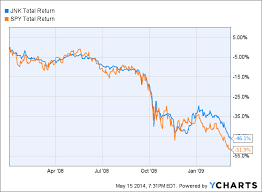 dividend stocks vs junk bond yields