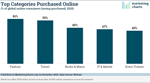 The Top 5 Most Popular Categories Purchased Online Are