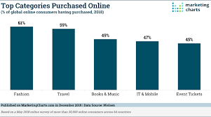 the top 5 most popular categories purchased online are