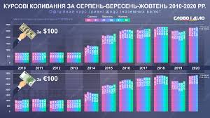 Kurs Dollara I Evro V Nachale Oseni V 2010 2020 Godah Slovo I Delo