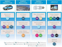 China Approves Rare Earth Industry Consolidation Earth Elements Green Technology Earth