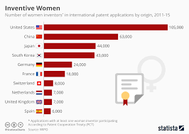 Chart Most Female Inventors Come From America Statista