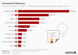 chart most female inventors come from america statista