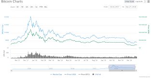 Курс биткоина к доллару график за месяц. Kakim Budet Kurs Bitcoin V 2019 Godu Konsensus Prognoz Bloomchain