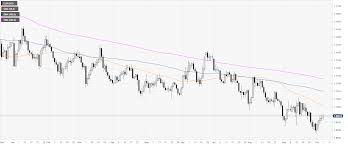 Eur Usd Technical Analysis Fiber Hangs To Daily Highs Into