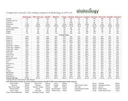 Shakeology Comparison Chart Shows No Better Alternatives