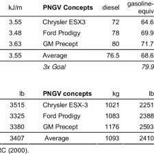Trends In Engine Specific Power And Vehicle Power To Weight