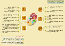 متشابهات سورة الأنعام تجويد القرآن الكريم