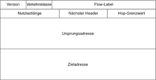 Neben dem deutlich größeren adressbereich gibt es weitere praktische vorteile: Kapitel 11 Ipv6 Im Detail Referenz Systemverwaltungshandbuch Ip Services