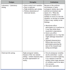 Reading an article critique helps an audience to understand the key points of the article, and the author's ideas and intentions. Ib Psychology Notes The Cognitive Level Of Analysis General Learning Outcomes Discuss How And Why Particular Research Methods Are Used At The Cognitive Level Of Analysis