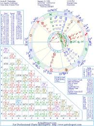 Justin Timberlake Natal Birth Chart From The Astrolreport A