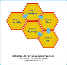 Stakeholder Engagement Project Management Stakeholder Management Corporate Strategy