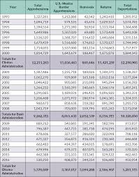 The Obama Record On Deportations Deporter In Chief Or Not