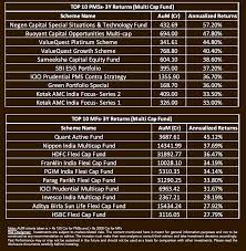 Last 10 Yrs Returns Of Various Equity Mutual Funds (Category Wise)