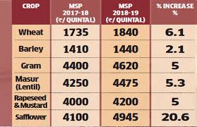 cabinet hikes wheat msp by rs 105 per quintal for 2018 19