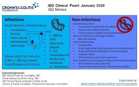 Apparently, lymphomas can sometimes harbor sarcoidal granulomas within cancer — and this change, although rare, is thought to perhaps reflect an immune reaction to the cancer tumor, and not the systemic disease, sarcoidosis. Ibd Mimics Most Common Conditions Misdiagnosed As Ibd Crohn S Colitis Foundation