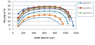 Effect Of Membrane Thickness Of Hollow Fiber On Permeate