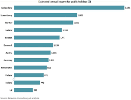Overview of holidays and many observances in united kingdom during the year 2021. Uk Ranks Outside Of Europe S Top 10 For Public Holiday Pay