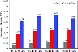 Five mortar types, each with a corresponding recommended mix, have been established by astm to distinguish high strength mortar from soft flexible mortars. Iron Oxide Nanoparticle Incorporated Cement Mortar Composite Correlation Between Physico Chemical And Physico Mechanical Properties Materials Advances Rsc Publishing